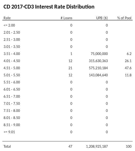 CD 2017-CD3 has 47.6% of its pool with interest rates 4.51 - 5.00.