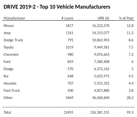 The top 10 vehicle manufacturers in the collateral pool for DRIVE 2019-2. DRIVE 2019-2 has 12.8% of its pool in Nissan automobiles.