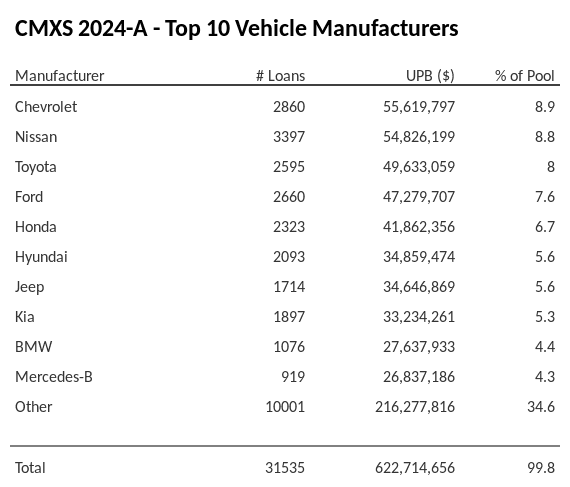 The top 10 vehicle manufacturers in the collateral pool for CMXS 2024-A. CMXS 2024-A has 8.9% of its pool in Chevrolet automobiles.