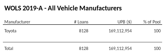 WOLS 2019-A has 100% of its pool in Toyota automobiles.