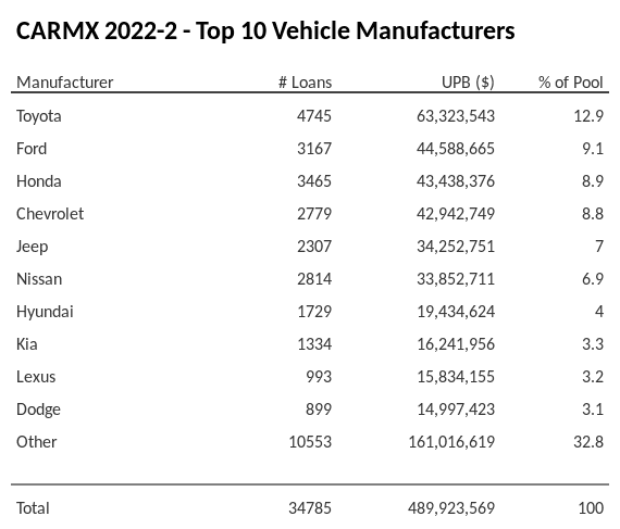 The top 10 vehicle manufacturers in the collateral pool for CARMX 2022-2. CARMX 2022-2 has 13% of its pool in Toyota automobiles.