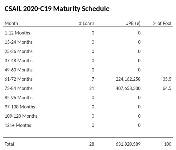 CSAIL 2020-C19 has 64.5% of its pool maturing in 73-84 Months.
