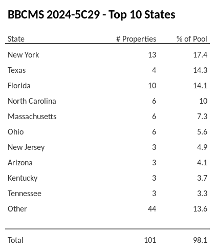 The top 10 states where collateral for BBCMS 2024-5C29 reside. BBCMS 2024-5C29 has 17.4% of its pool located in the state of New York.