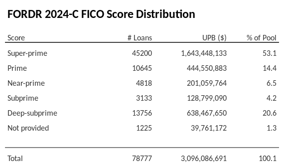 FORDR 2024-C has 52.9% of its pool with Super-prime FICO scores.