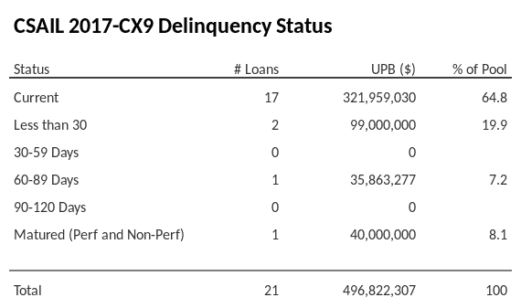 CSAIL 2017-CX9 has 64.8% of its pool in "Current" status.