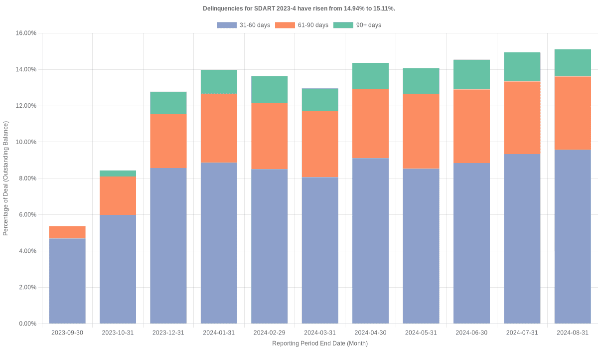 Delinquencies for Santander Drive 2023-4 have risen from 14.94% to 15.11%.