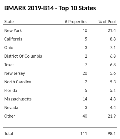 The top 10 states where collateral for BMARK 2019-B14 reside. BMARK 2019-B14 has 21.4% of its pool located in the state of New York.