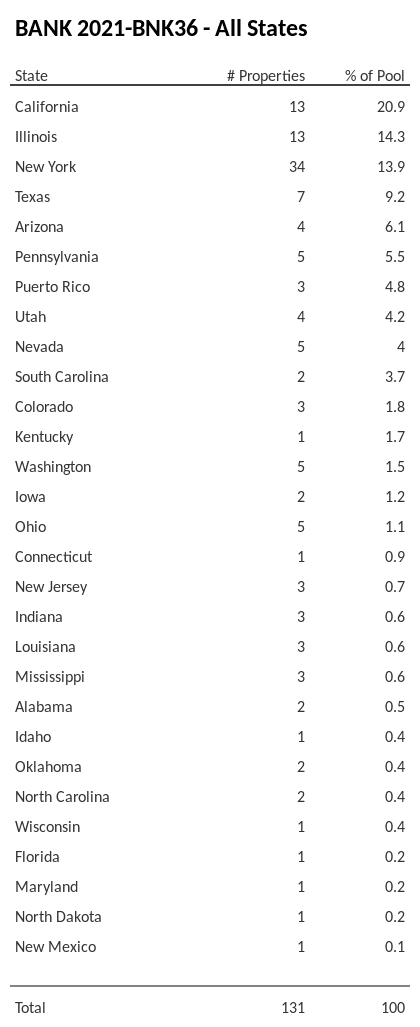 BANK 2021-BNK36 has 20.9% of its pool located in the state of California.