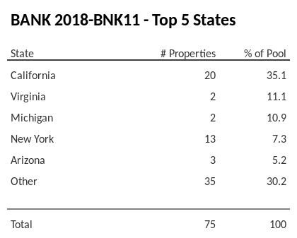 The top 5 states where collateral for BANK 2018-BNK11 reside. BANK 2018-BNK11 has 35.1% of its pool located in the state of California.