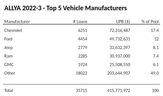 The top 5 vehicle manufacturers in the collateral pool for ALLYA 2022-3. ALLYA 2022-3 has 17.4% of its pool in Chevrolet automobiles.