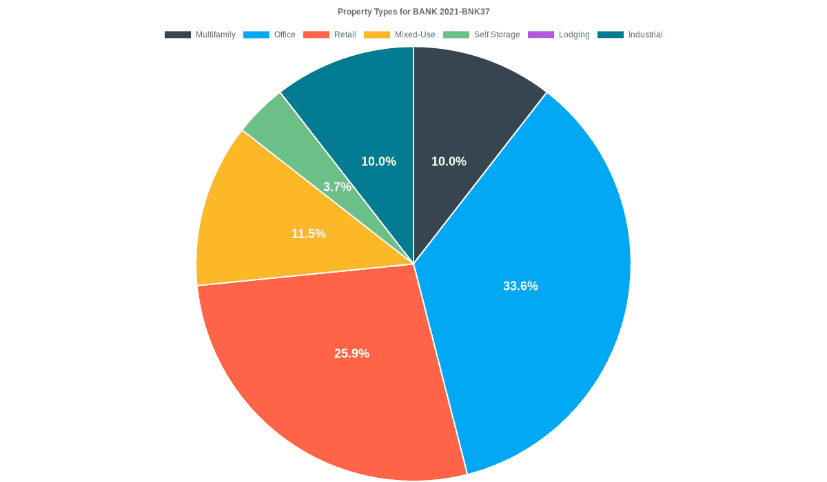 33.6% of the BANK 2021-BNK37 loans are backed by office collateral.