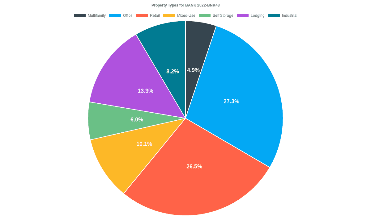 27.3% of the BANK 2022-BNK43 loans are backed by office collateral.