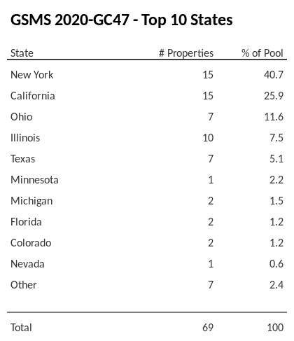 The top 10 states where collateral for GSMS 2020-GC47 reside. GSMS 2020-GC47 has 40.7% of its pool located in the state of New York.