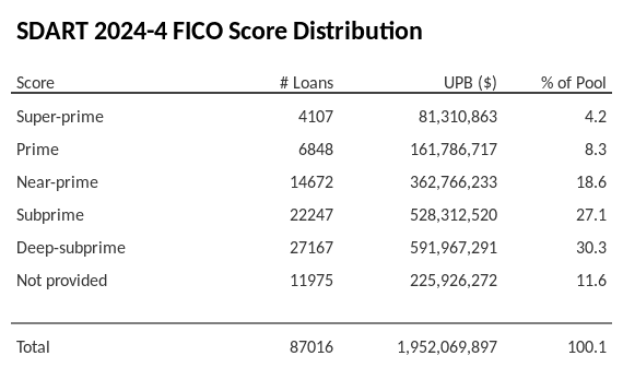 SDART 2024-4 has 30.3% of its pool with Deep-subprime FICO scores.