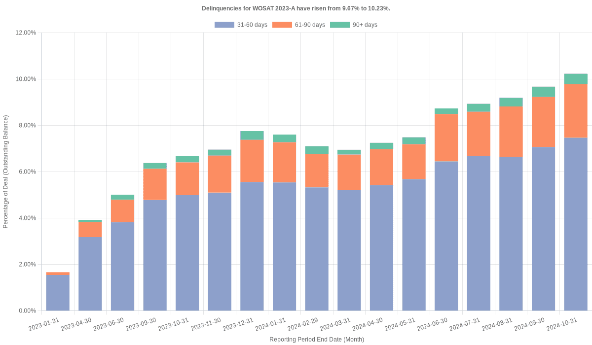 Delinquencies for World Omni Select 2023-A have fallen from 10.23% to 10.06%.