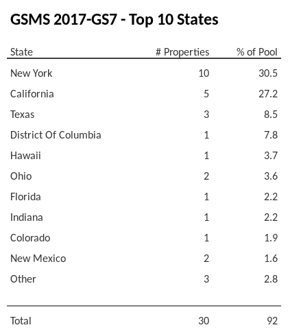 The top 10 states where collateral for GSMS 2017-GS7 reside. GSMS 2017-GS7 has 30.5% of its pool located in the state of New York.