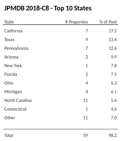 The top 10 states where collateral for JPMDB 2018-C8 reside. JPMDB 2018-C8 has 17.5% of its pool located in the state of California.