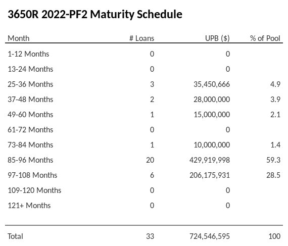 3650R 2022-PF2 has 59.3% of its pool maturing in 85-96 Months.