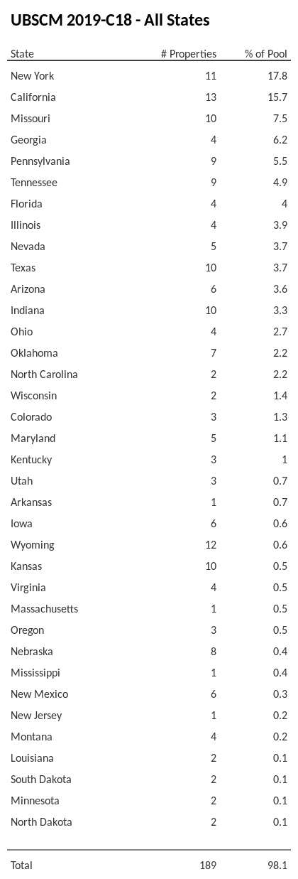 UBSCM 2019-C18 has 17.8% of its pool located in the state of New York.