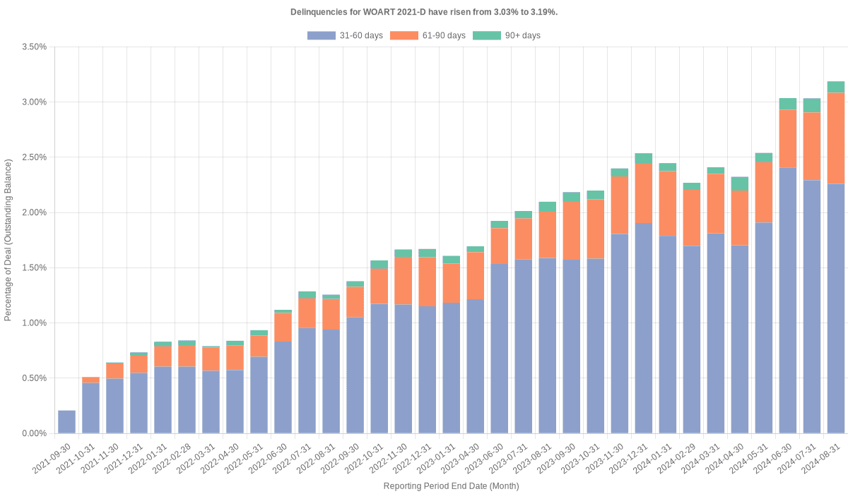 Delinquencies for World Omni 2021-D remain at 3.15%.