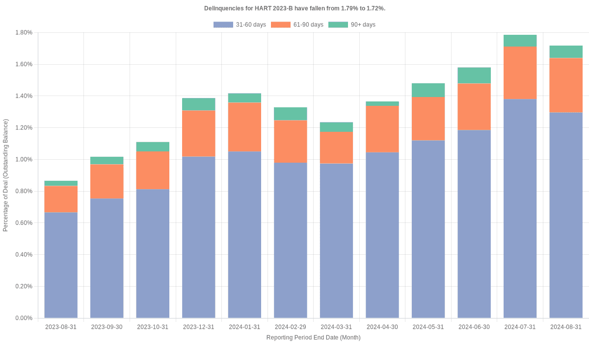 Delinquencies for Hyundai 2023-B remain at 1.72%.