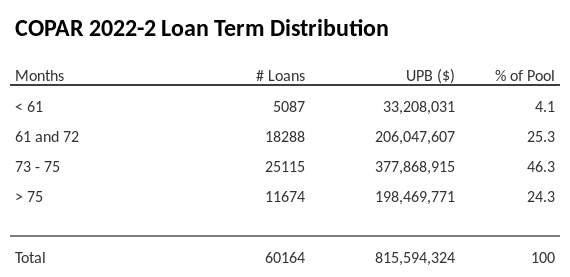 COPAR 2022-2 has 46.3% of its pool with a loan term between 73 - 75 months.