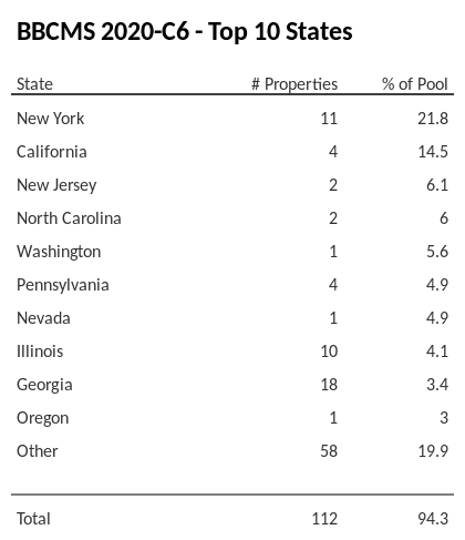 The top 10 states where collateral for BBCMS 2020-C6 reside. BBCMS 2020-C6 has 21.8% of its pool located in the state of New York.