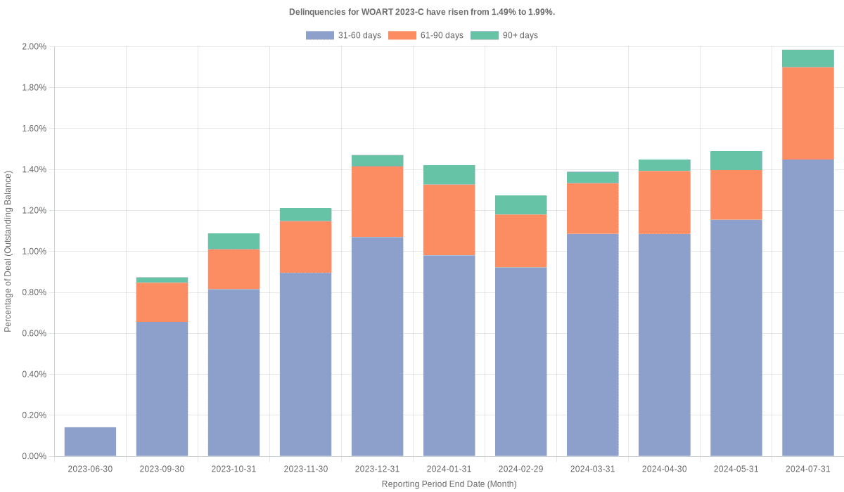 Delinquencies for World Omni 2023-C have risen from 1.49% to 1.99%.