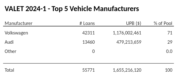 The top 5 vehicle manufacturers in the collateral pool for VALET 2024-1. VALET 2024-1 has 71% of its pool in Volkswagen automobiles.