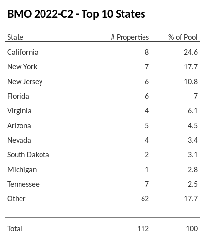 The top 10 states where collateral for BMO 2022-C2 reside. BMO 2022-C2 has 24.6% of its pool located in the state of California.