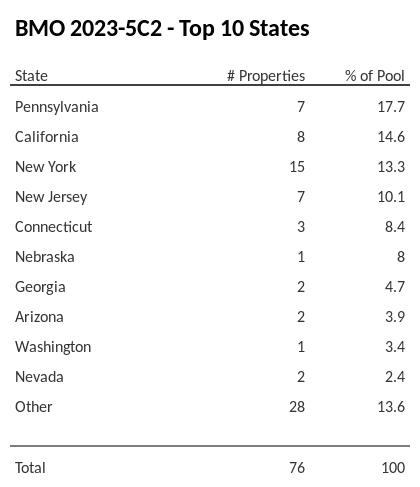 The top 10 states where collateral for BMO 2023-5C2 reside. BMO 2023-5C2 has 17.7% of its pool located in the state of Pennsylvania.
