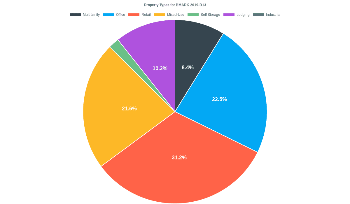 22.5% of the BMARK 2019-B13 loans are backed by office collateral.