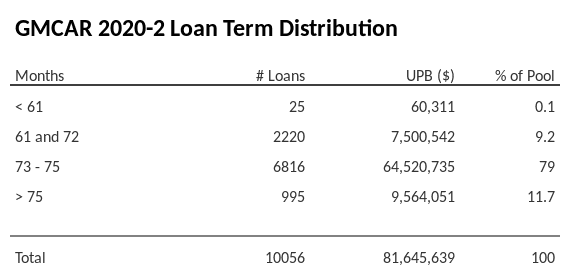 GMCAR 2020-2 has 79% of its pool with a loan term between 73 - 75 months.