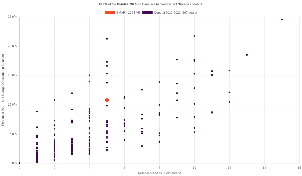 10.7% of the BMARK 2024-V5 loans are backed by self storage collateral