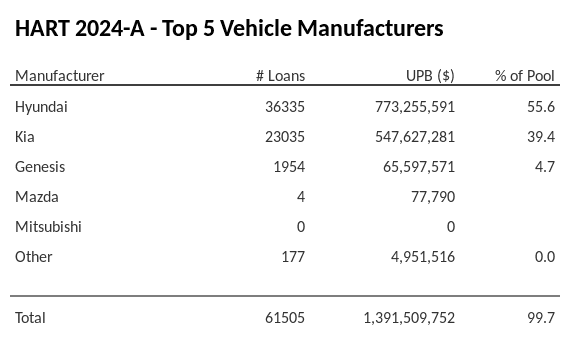 The top 5 vehicle manufacturers in the collateral pool for HART 2024-A. HART 2024-A has 55.5% of its pool in Hyundai automobiles.