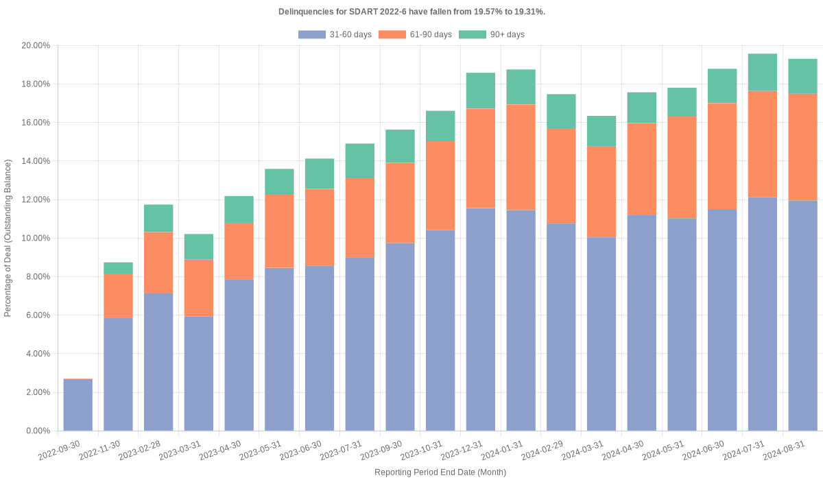 Delinquencies for Santander Drive 2022-6 have fallen from 19.57% to 19.31%.