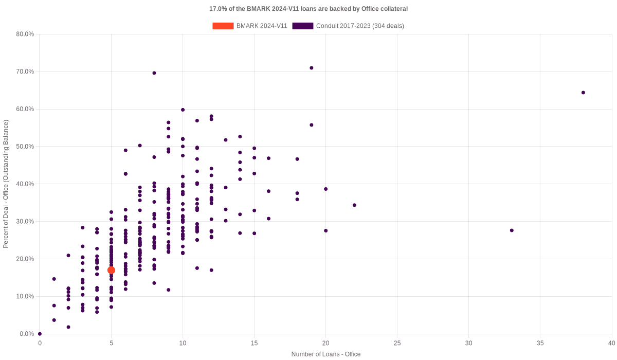 17.0% of the BMARK 2024-V11 loans are backed by office collateral