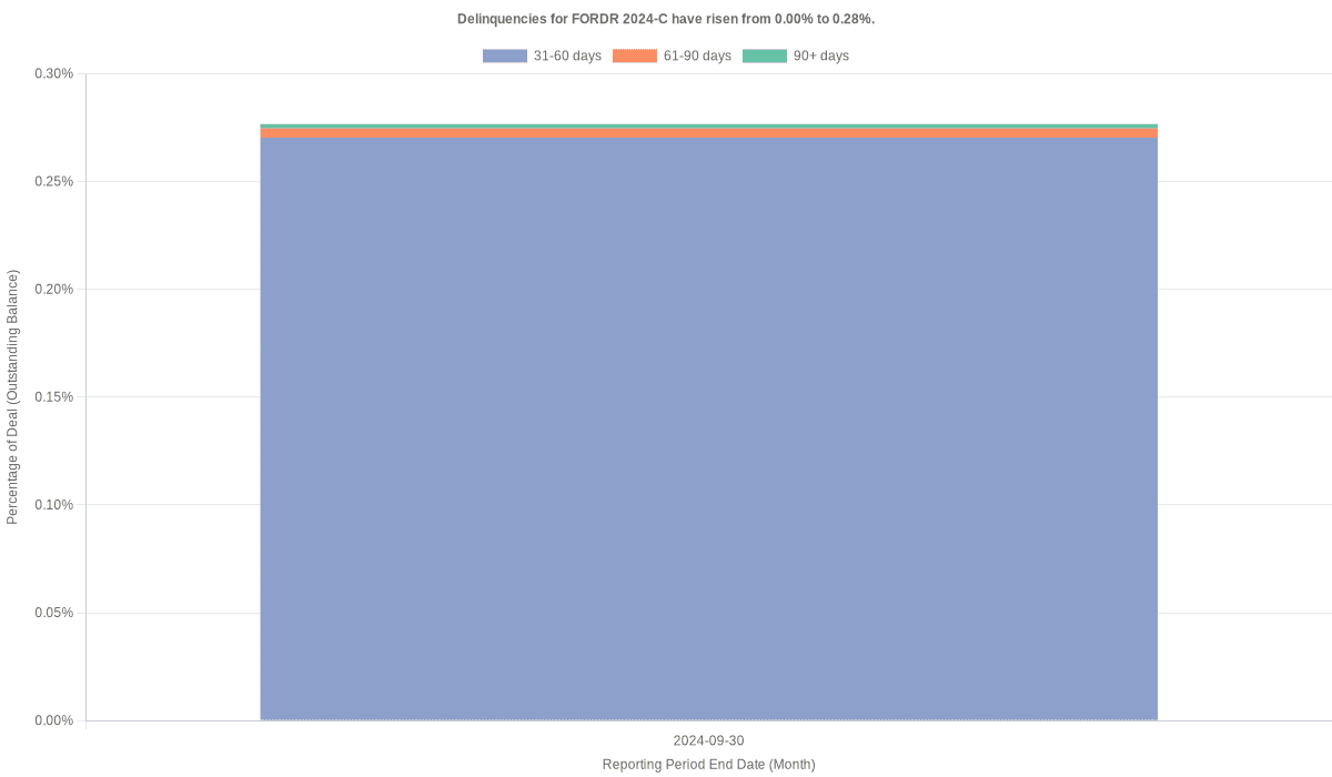 Delinquencies for Ford Credit 2024-C have risen from 0.00% to 0.28%.