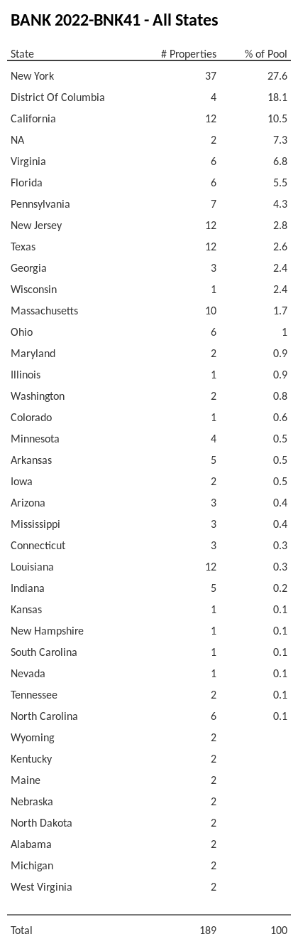 BANK 2022-BNK41 has 27.6% of its pool located in the state of New York.