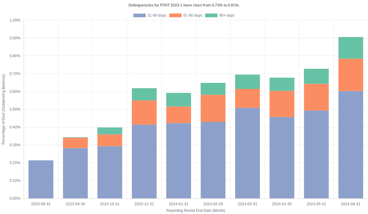 Delinquencies for Fifth Third 2023-1 have risen from 0.86% to 0.91%.