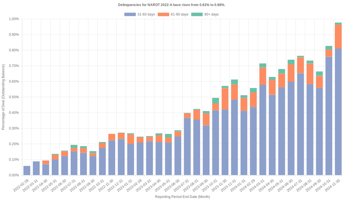Delinquencies for Nissan 2022-A  have risen from 0.83% to 0.98%.