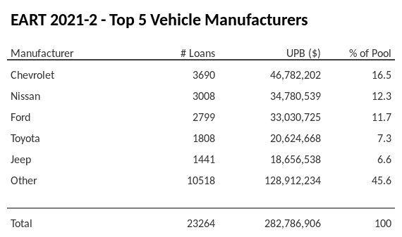 The top 5 vehicle manufacturers in the collateral pool for EART 2021-2. EART 2021-2 has 16.5% of its pool in Chevrolet automobiles.