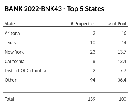 The top 5 states where collateral for BANK 2022-BNK43 reside. BANK 2022-BNK43 has 16% of its pool located in the state of Arizona.