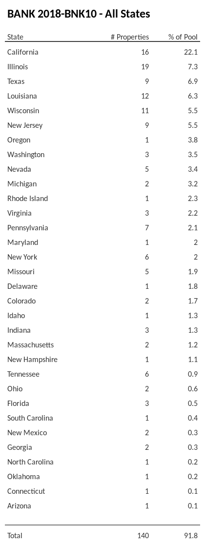 BANK 2018-BNK10 has 22.1% of its pool located in the state of California.