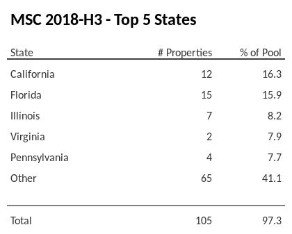 The top 5 states where collateral for MSC 2018-H3 reside. MSC 2018-H3 has 16.3% of its pool located in the state of California.