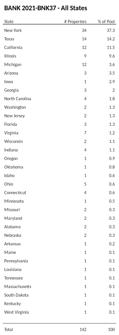 BANK 2021-BNK37 has 37.3% of its pool located in the state of New York.