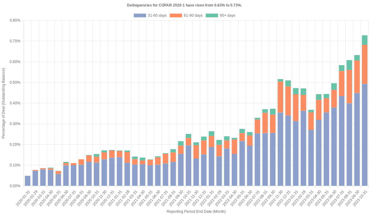 Delinquencies for Capital One Prime 2020-1 have risen from 0.63% to 0.73%.