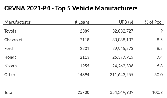 The top 5 vehicle manufacturers in the collateral pool for CRVNA 2021-P4. CRVNA 2021-P4 has 9% of its pool in Toyota automobiles.