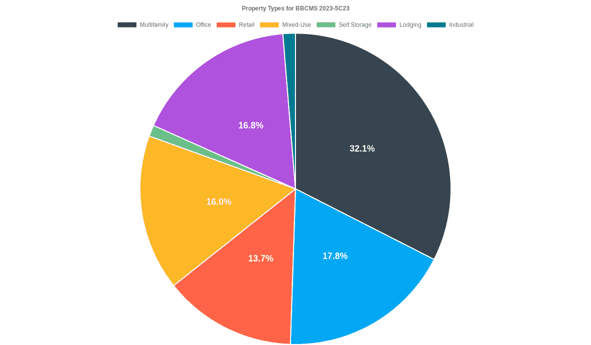 17.8% of the BBCMS 2023-5C23 loans are backed by office collateral.