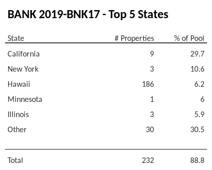 The top 5 states where collateral for BANK 2019-BNK17 reside. BANK 2019-BNK17 has 29.7% of its pool located in the state of California.